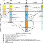 Unified Soil Classification System